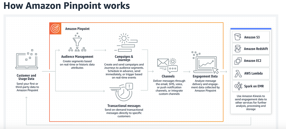 AWS Pinpoint. How to Implement an AWS pinpoint for a… by Samuel .O Medium