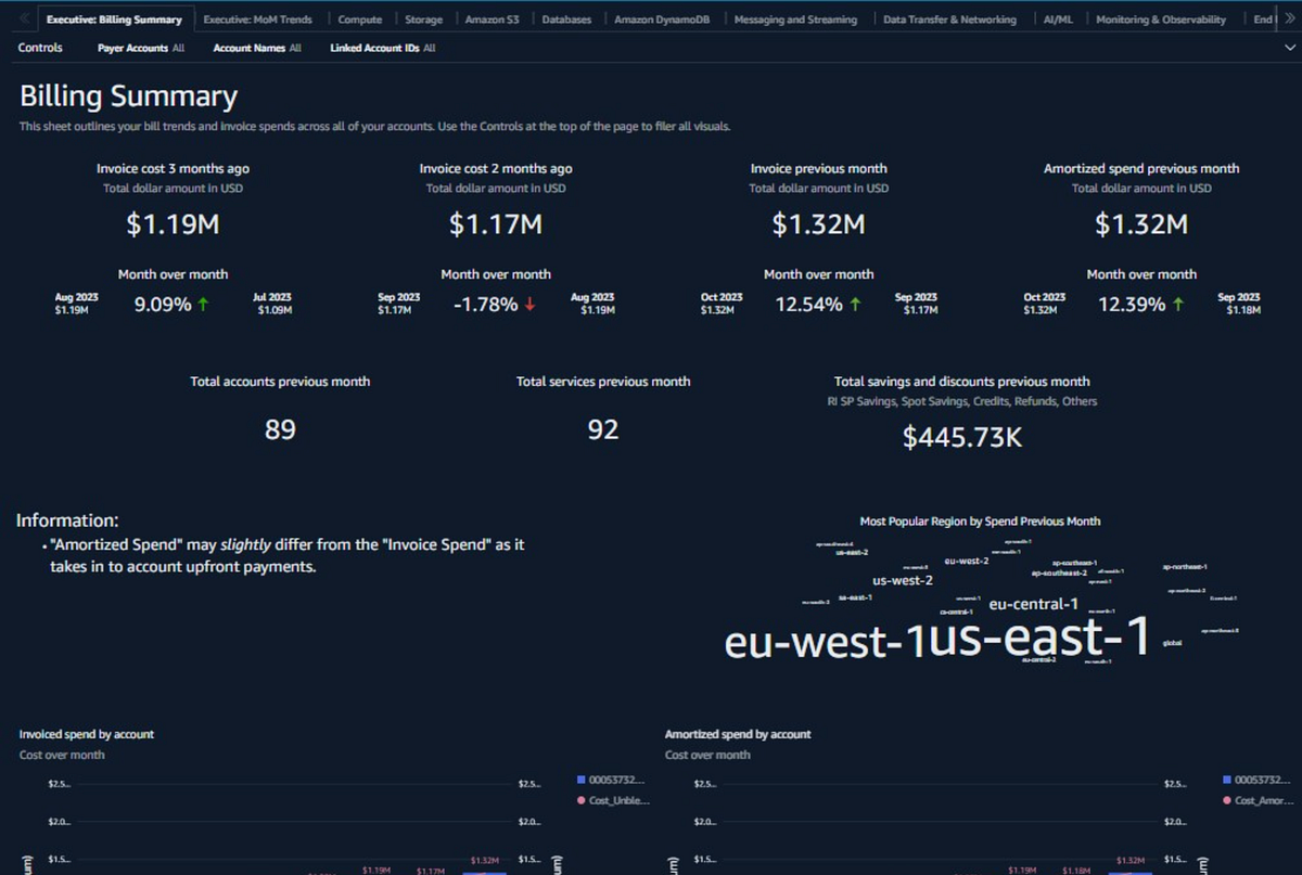 Using Amazon QuickSight Cost Dashboards to Monitor Organizational