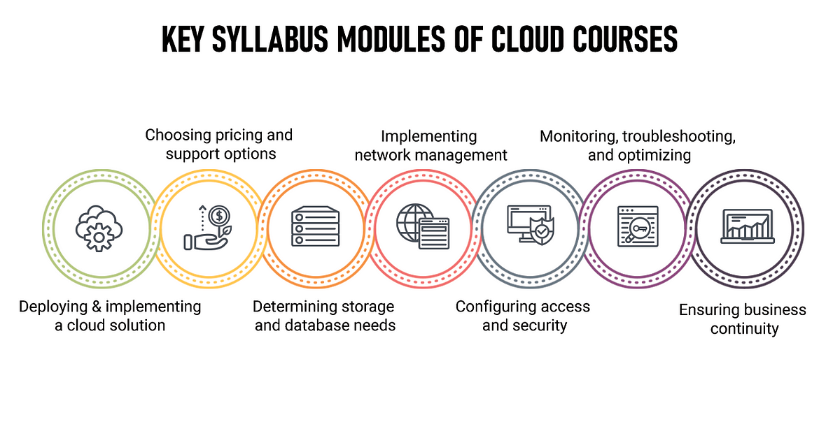 Mastering Cloud Computing What You Need To Know Ducatindia Medium