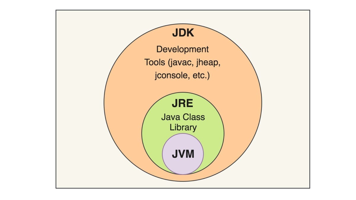How Java Works Internally: JVM, JDK, JRE and Java Execution Explained