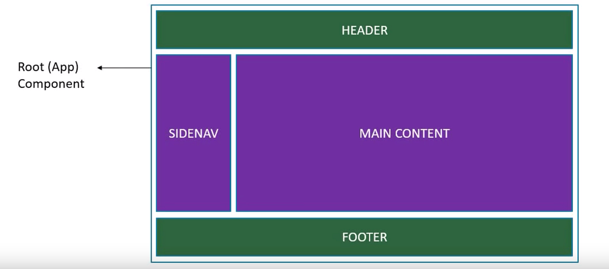 Basic Understanding of React Components | by K.Amali Osadi | Medium