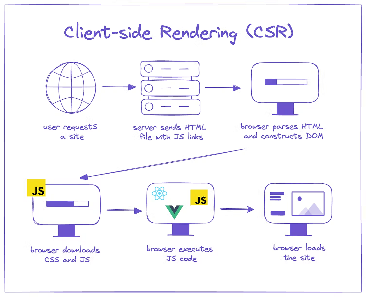 React Uygulamalarında CSR: Tarayıcıda Render Süreci ve Dinamik Sayfa ...