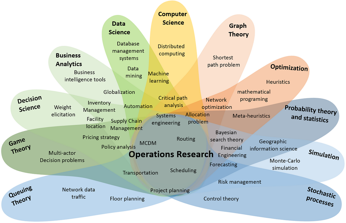 operational research in higher education