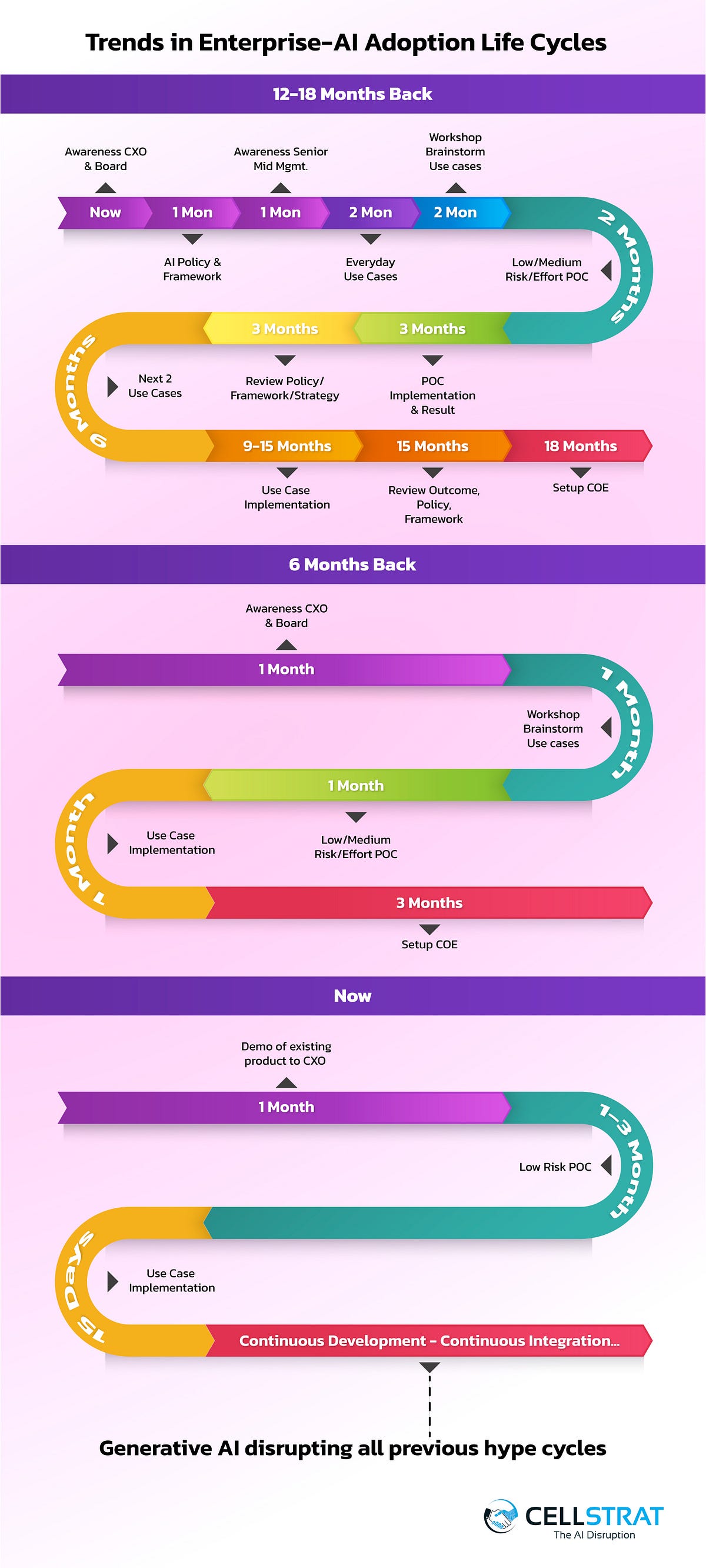 Trends in EnterpriseAI Adoption Life Cycles CellStrat Medium