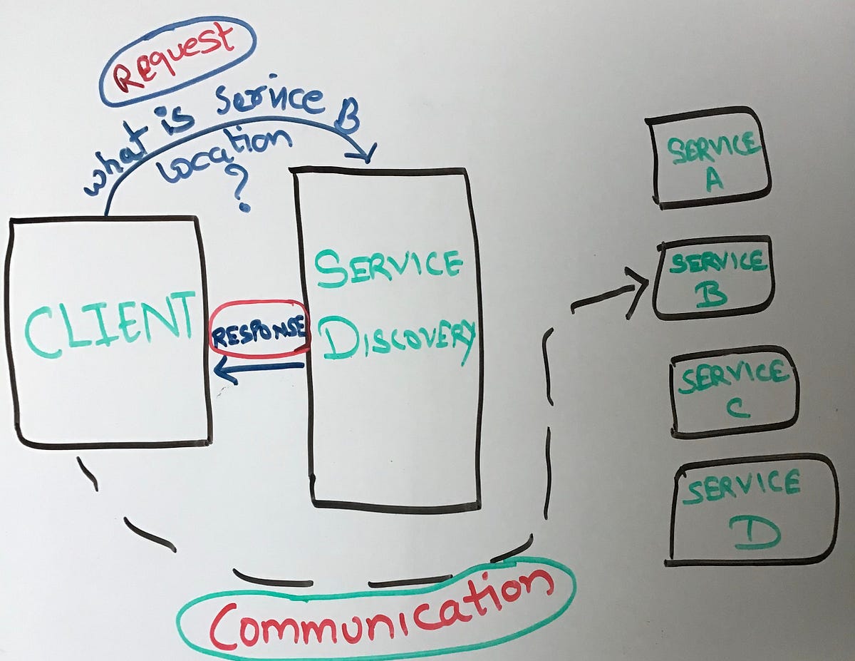 Service Discovery In Distributed Architecture | by Usha Devasi | Medium
