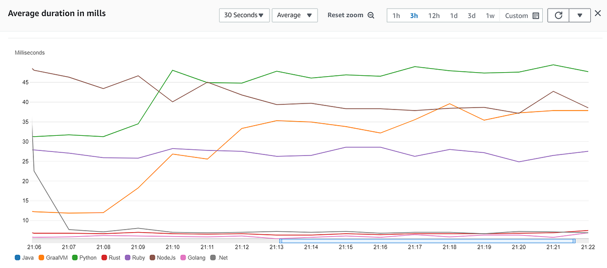 AWS Lambda battle 2021 performance comparison for all languages (cold and warm start) by