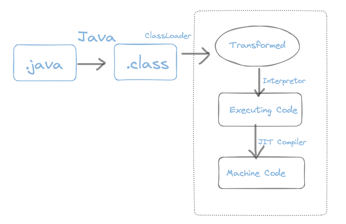 Java Compiled Or Interpreted. Is Java a compiled or interpreted… | by ...