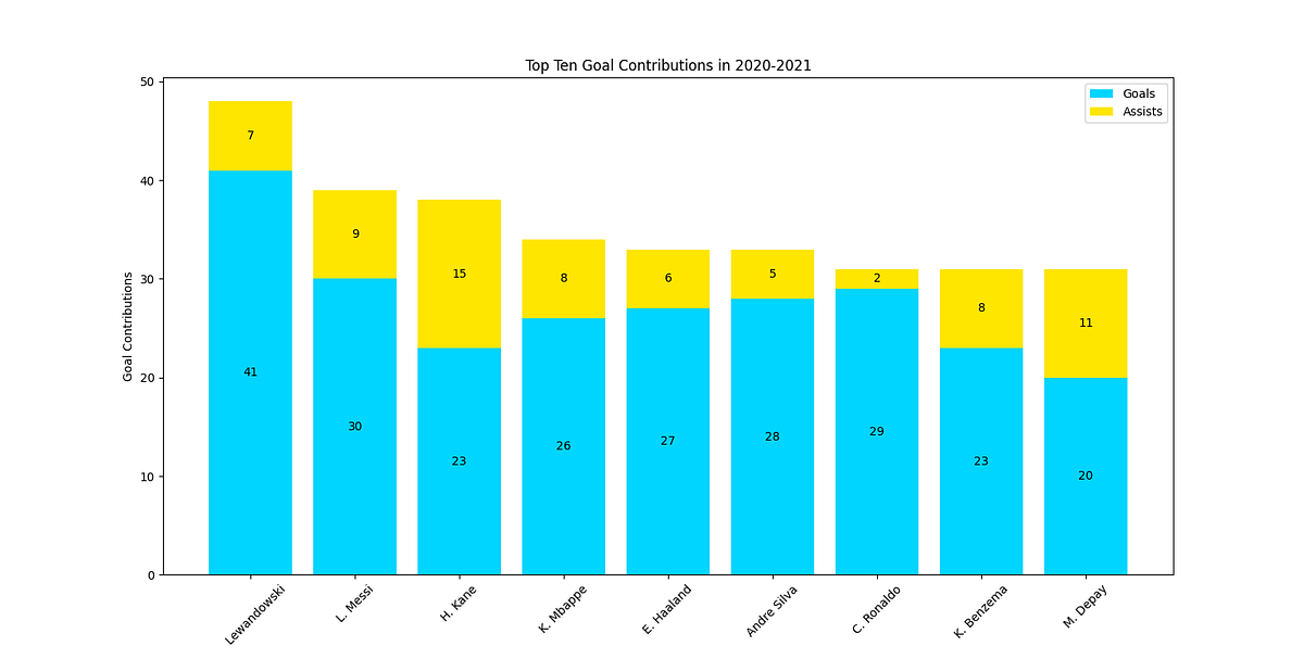 Plotting Stacked Bar Chart in Python using Matplotlib | by Siladittya ...