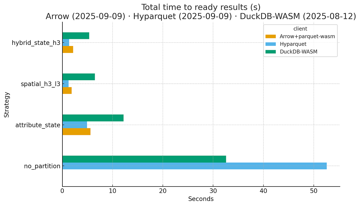 Optimal GeoParquet Partitioning Strategy