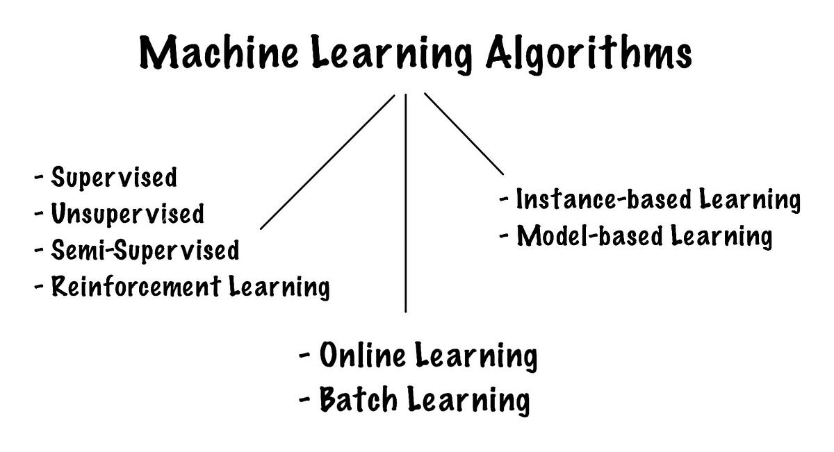 Basics 101 : Machine Learning Algorithms | by Havisha Kalwad ...