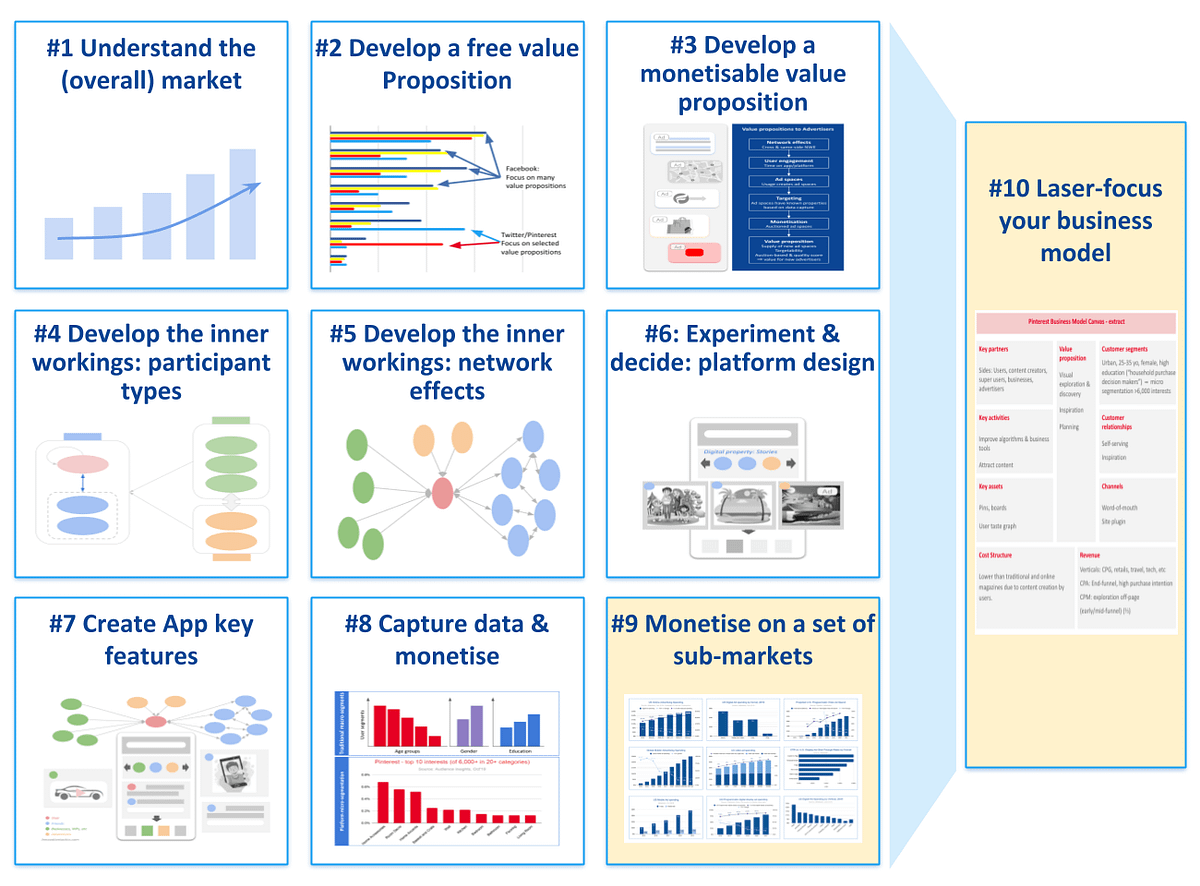 How to create an App and its business model: a 10-step guide for ...
