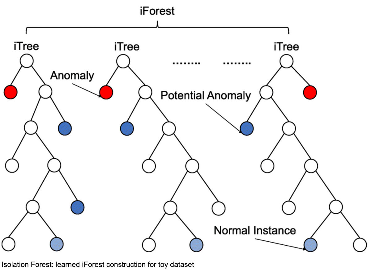 8 Anomaly Detection Techniques: Summary, Comparison, and Code | by ...