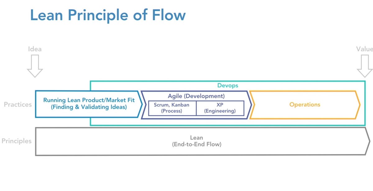 13 early steps towards DevOps transformation | by Ardeshir Eshghi | Medium