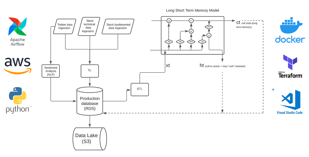 How to automatically build an Airflow client on a AWS EC2 backed by RDS using Terraform by
