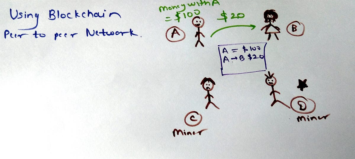 What is Blockchain?. Blockchain Simplified — Part 1 | by Shruti Duge ...