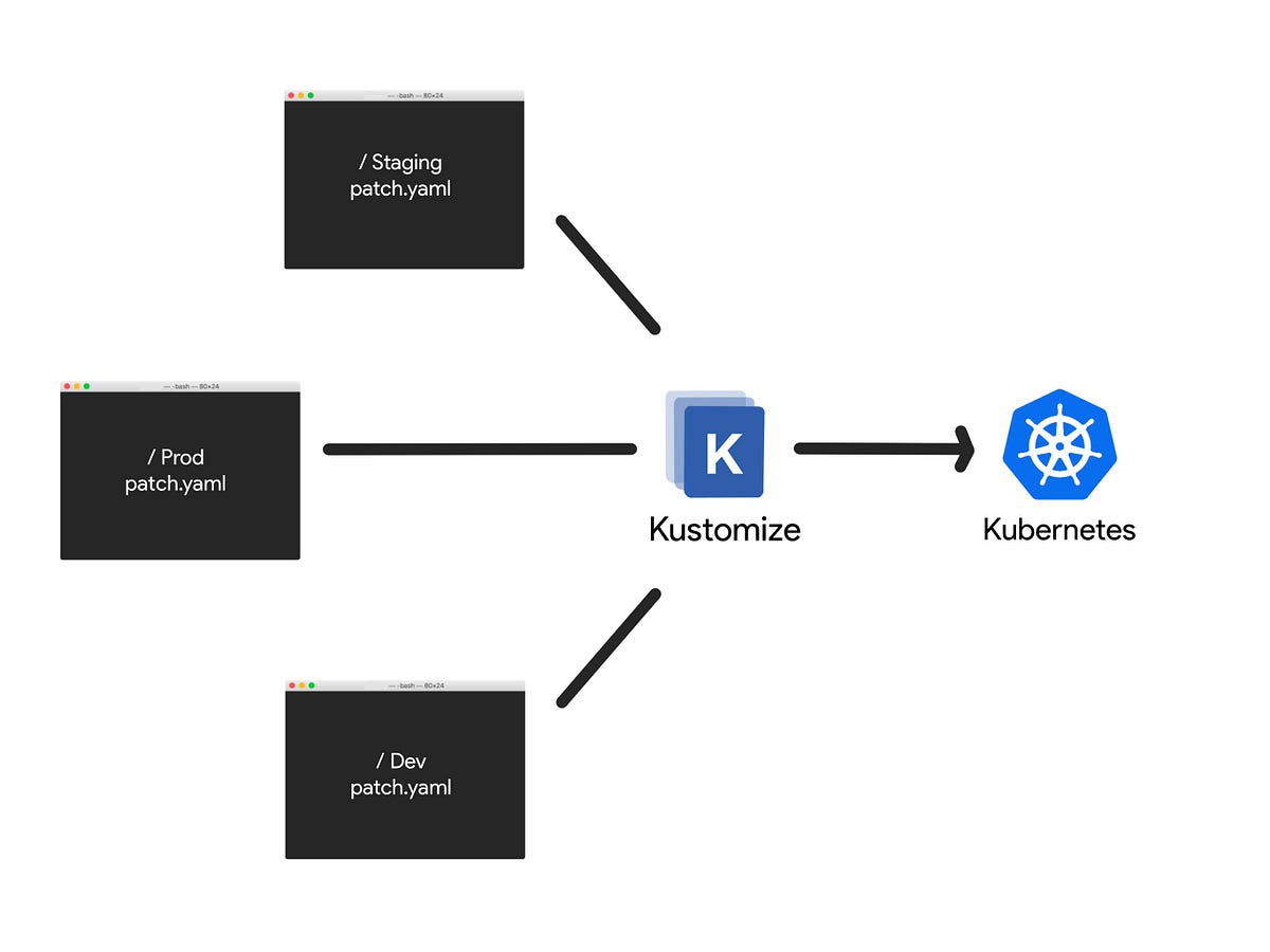 Managing Kubernetes Environments Efficiently with Kustomize | by ...