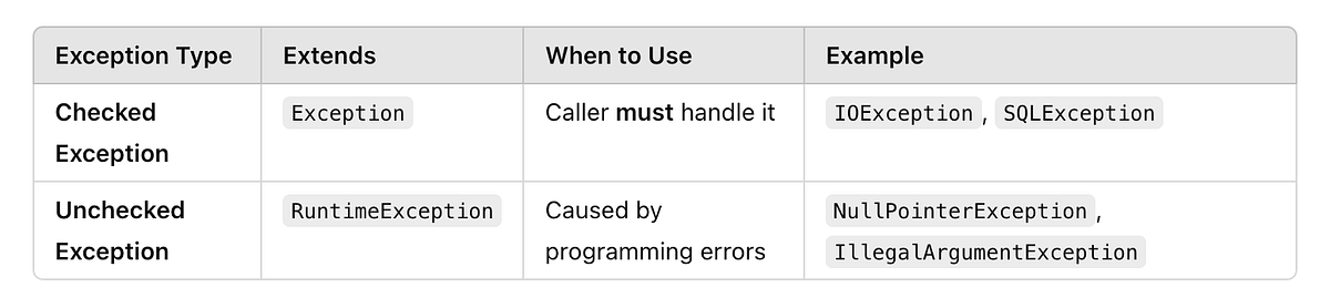 Mastering Exceptions in Java: A Practical Guide with Real-Life Examples ...