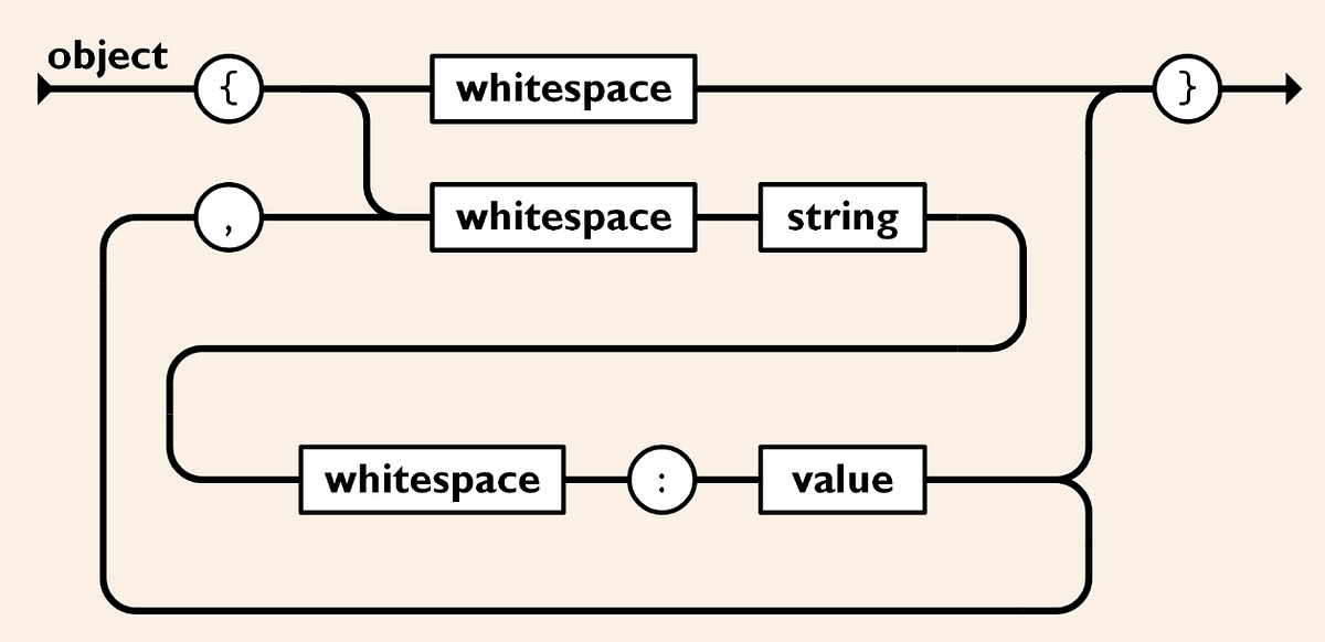 Improved AWS Lambda JSON Serialization in C by Maxime Beaudry Medium