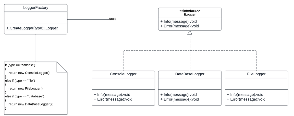 Refactoring to Factory Method Pattern: A Step-by-Step Guide | by ...