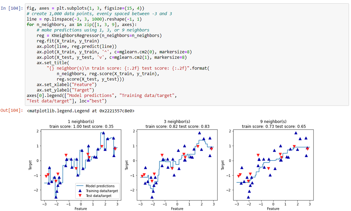 Supervised Learning — K Nearest Neighbors Algorithm (KNN) | by Ibrahim ...