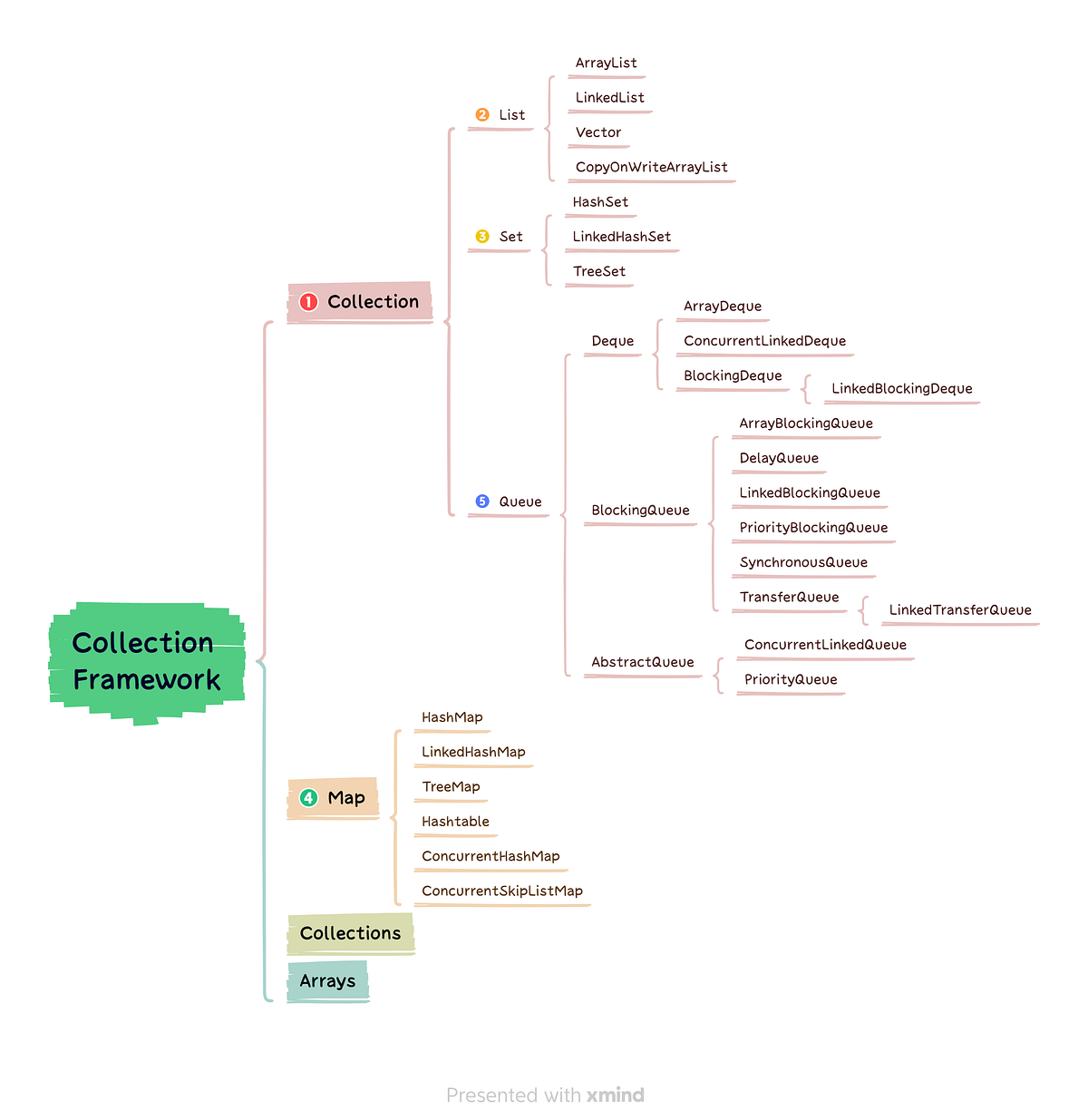 Java Collection Framework — 1. We all know the importance of data… | by ...