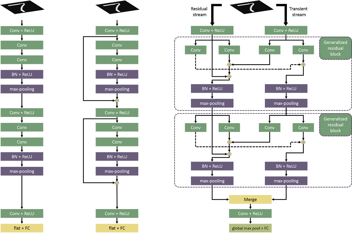 An Interesting Idea toward CNN — Residual | by Sunner Li | Medium