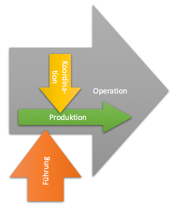Evolution der Dysfunktion — Teil 2 by Ralf Westphal Gedankliche