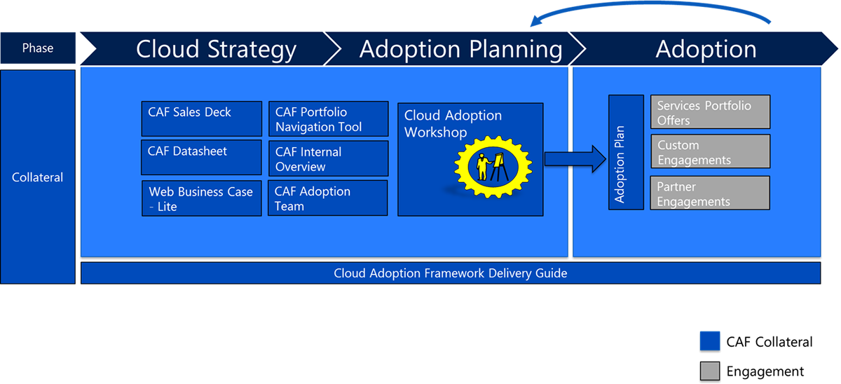 Cloud Adoption Framework(s). Every journey starts with the first… | by ...