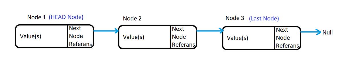 Leetcode-21. Merge Two Sorted Lists | by Ahmet Cefakar | Medium