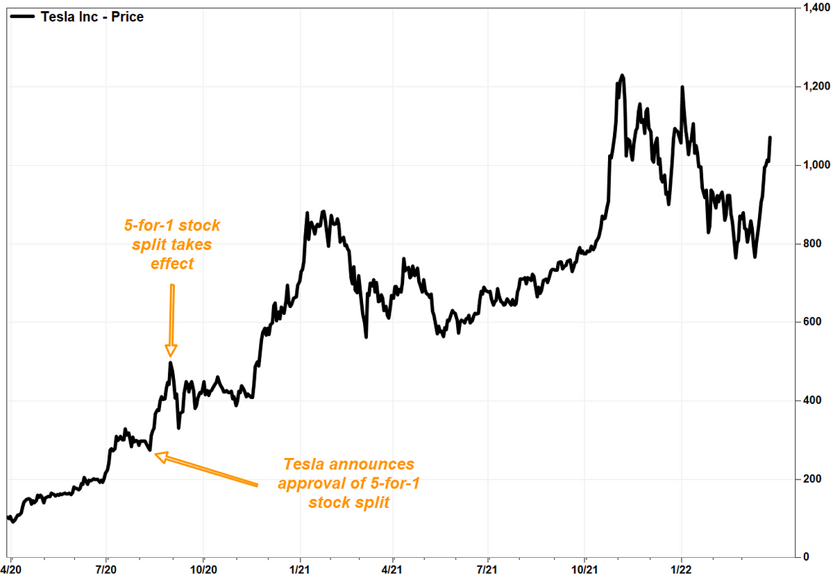 How Stock Splits Can Transform Your Small Investments into Big Returns
