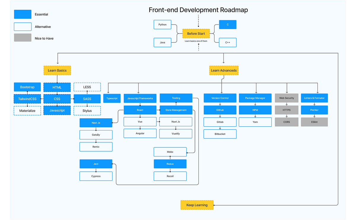 Front-end Development Roadmap 2024 | by Mahmudul Hasan | Medium