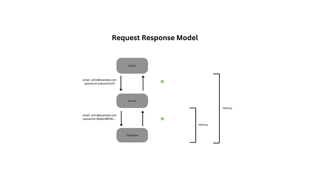 Integrating Complete Authentication Utilizing Angular and Spring Boot ...