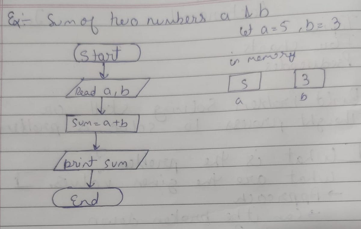 My Data Structures and Algorithm Journey — Day 1 | by Himanshu Kumar ... image.