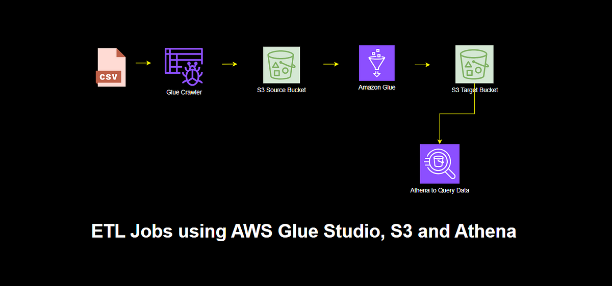 Building A Seamless Etl Pipeline With Aws Glue A Step By Step Guide By Subham Pradhan Medium 