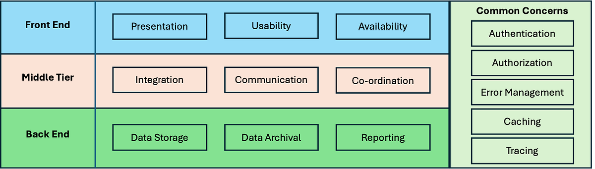 3-Tier Application Architecture Demystified | by Alok Srivastava | Medium