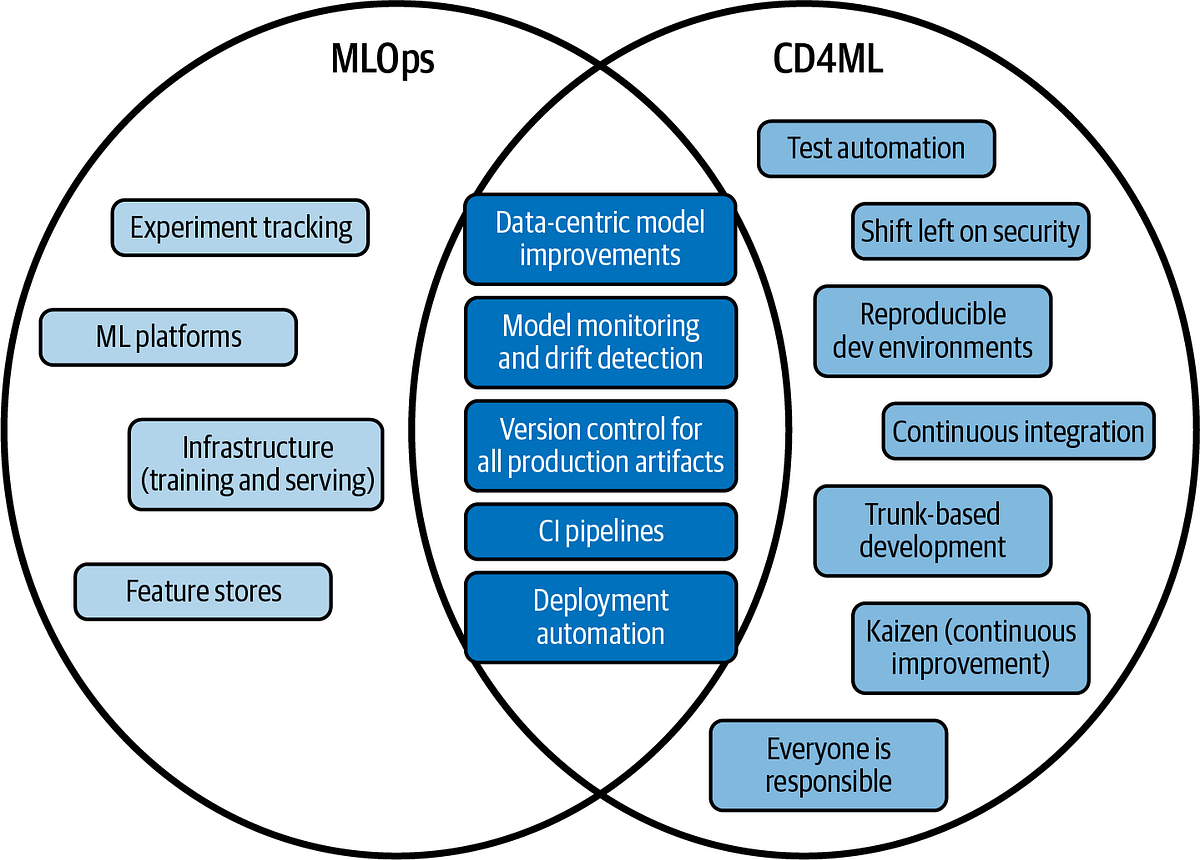 Optimizing Machine Learning Lifecycle: A Comprehensive Guide to MLOps ...
