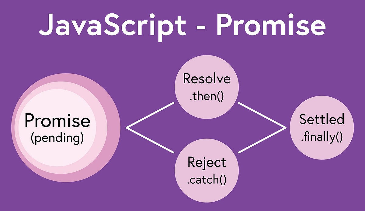 Promises in Javascript. I am new to Javascript and have been… | by ...