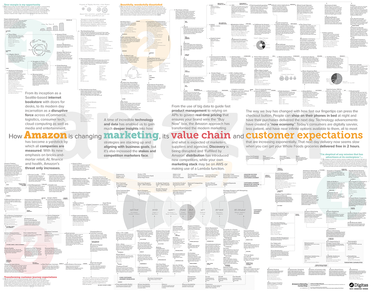 A Map of  and Modern Marketing, by David J Carr