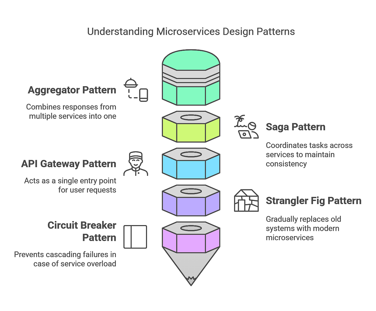🚀 Microservices Design Patterns Made Simple | by manikanta mogalluri ...