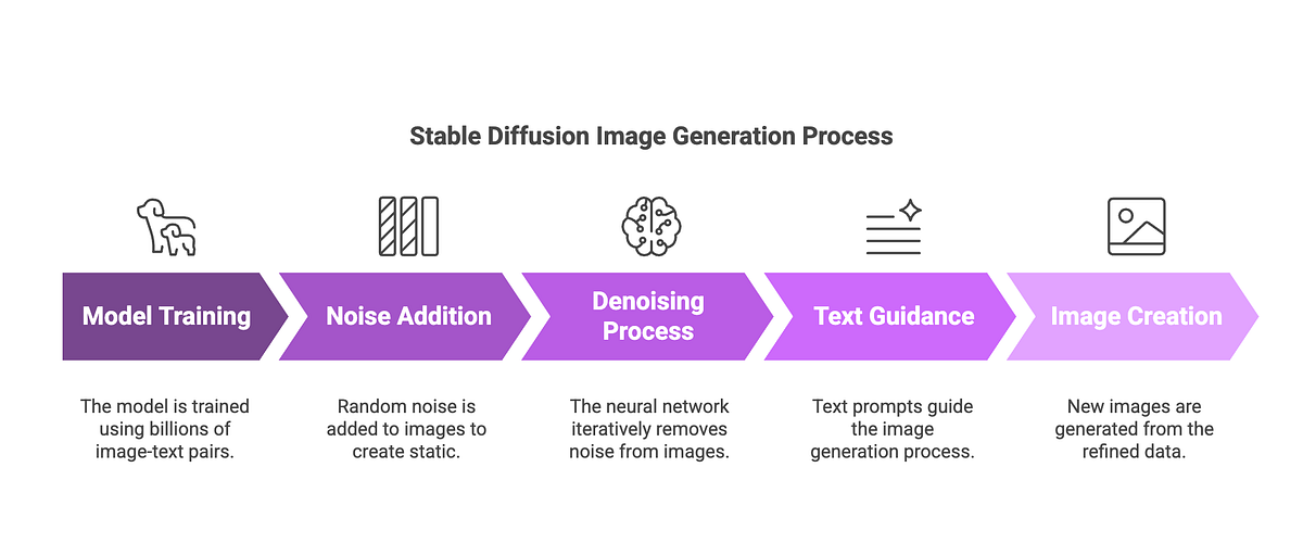 🤖 What is Stable Diffusion?: Deep Dive into AI Image Generation | by ...