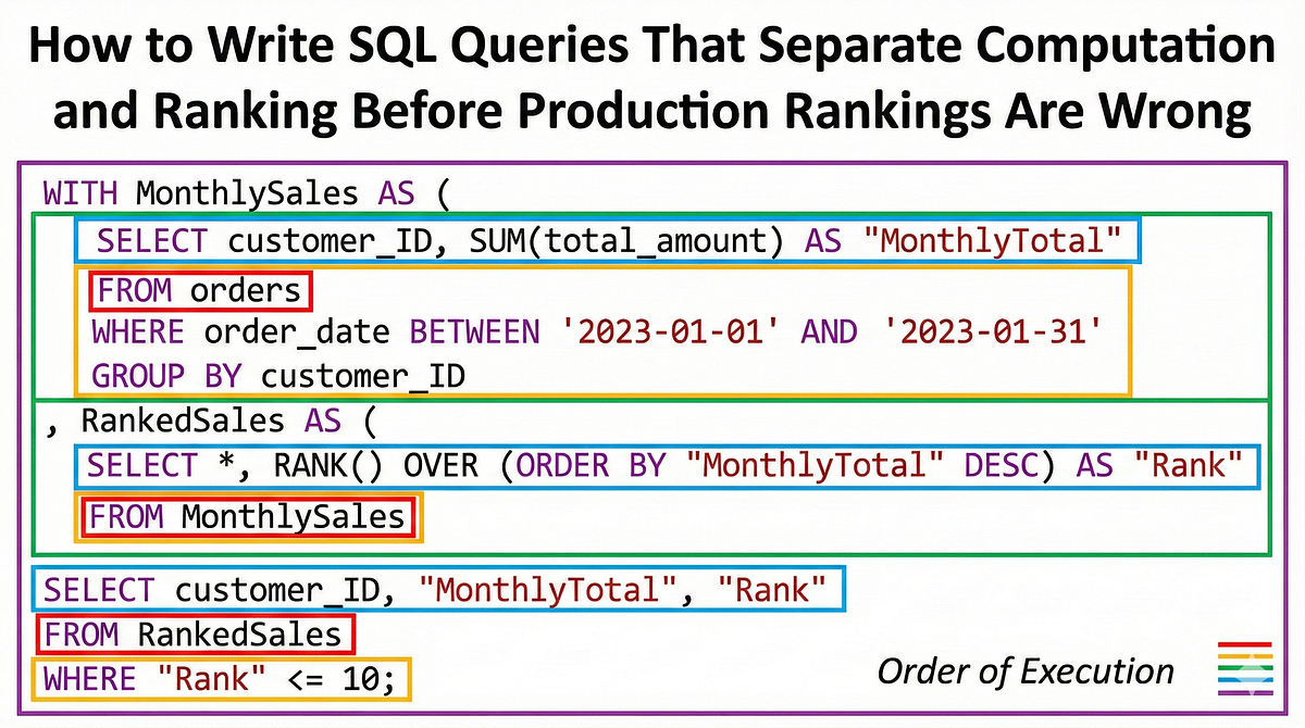 How to Write SQL Queries That Separate Computation and Ranking Before ...