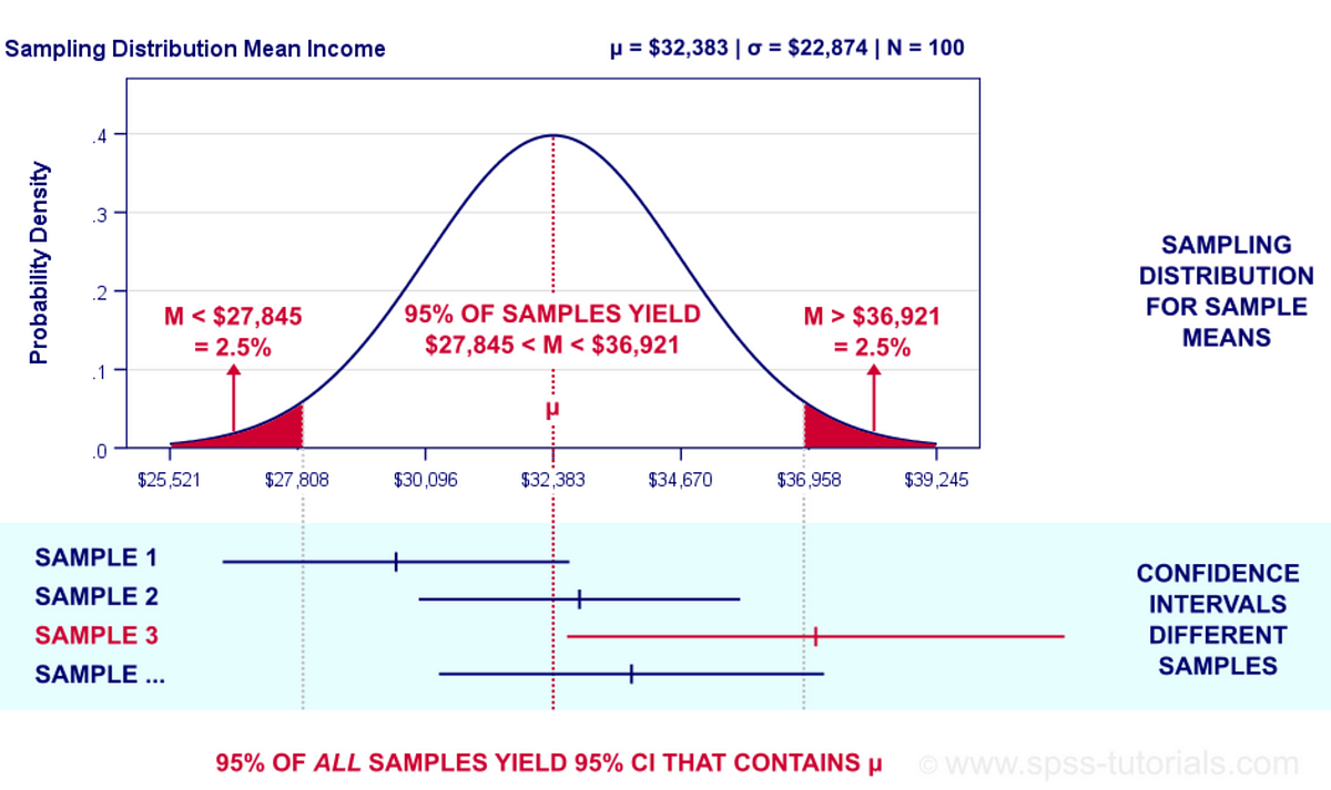 Confidence interval