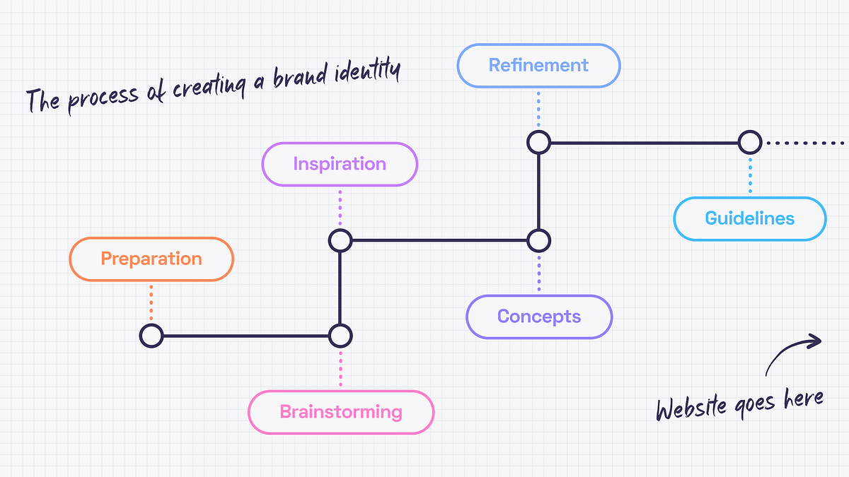 Branding in the Design Process. Part 1