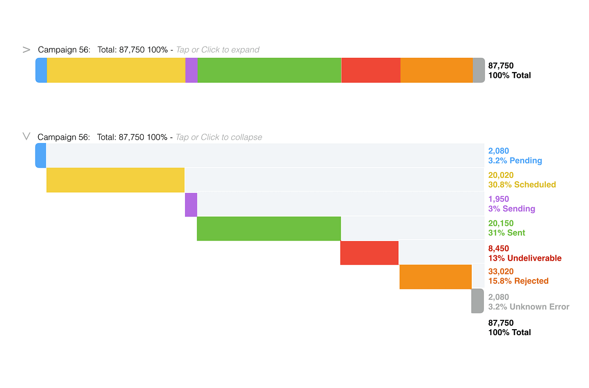 Interactive Bar Charts as alterative to Pie Charts for Data 