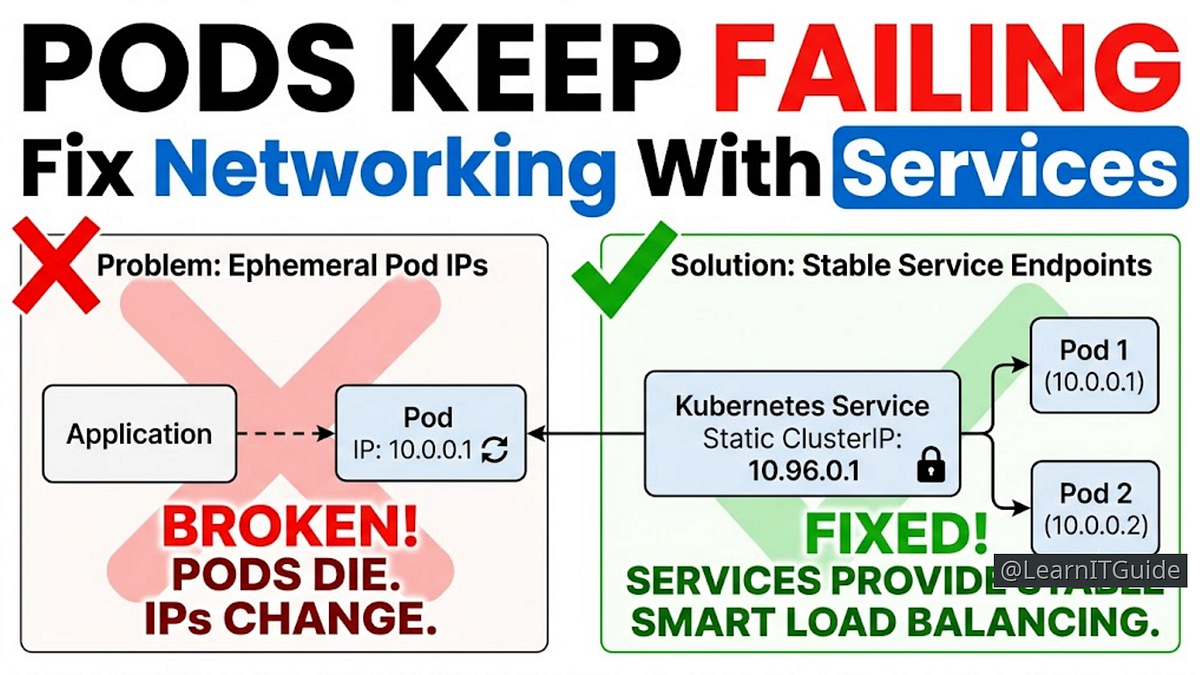 Kubernetes Services Explained Stop Pod Networking Failures in 2026