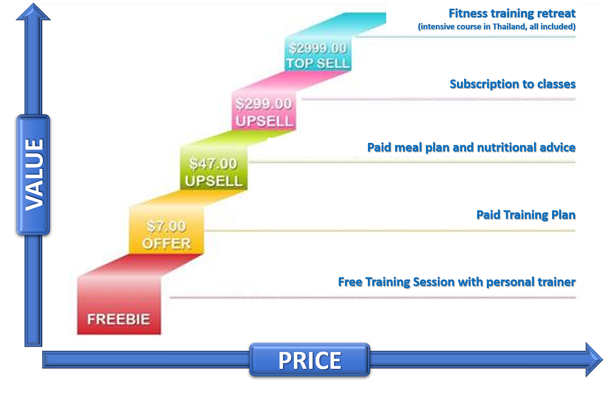 What Is A Value Ladder?. (And Why You Need One In Your… by Maria