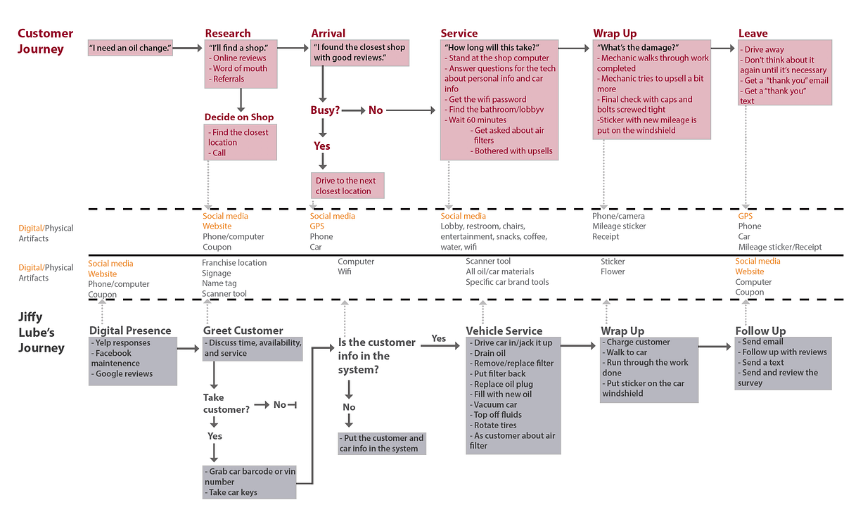 Mapping the User Journey. As we near the end of our second… | by ...
