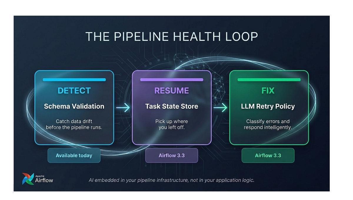 How Airflow is using AI to make data engineering more resilient, not more complex (8 minute read)