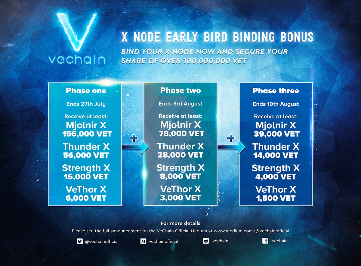 Reminders Regarding Token Swap, Lock Dates, and Rewards | by VeChain ...