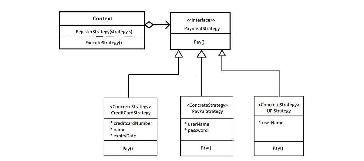 Strategy Design Pattern. It is one of the behavioral design… | by ...